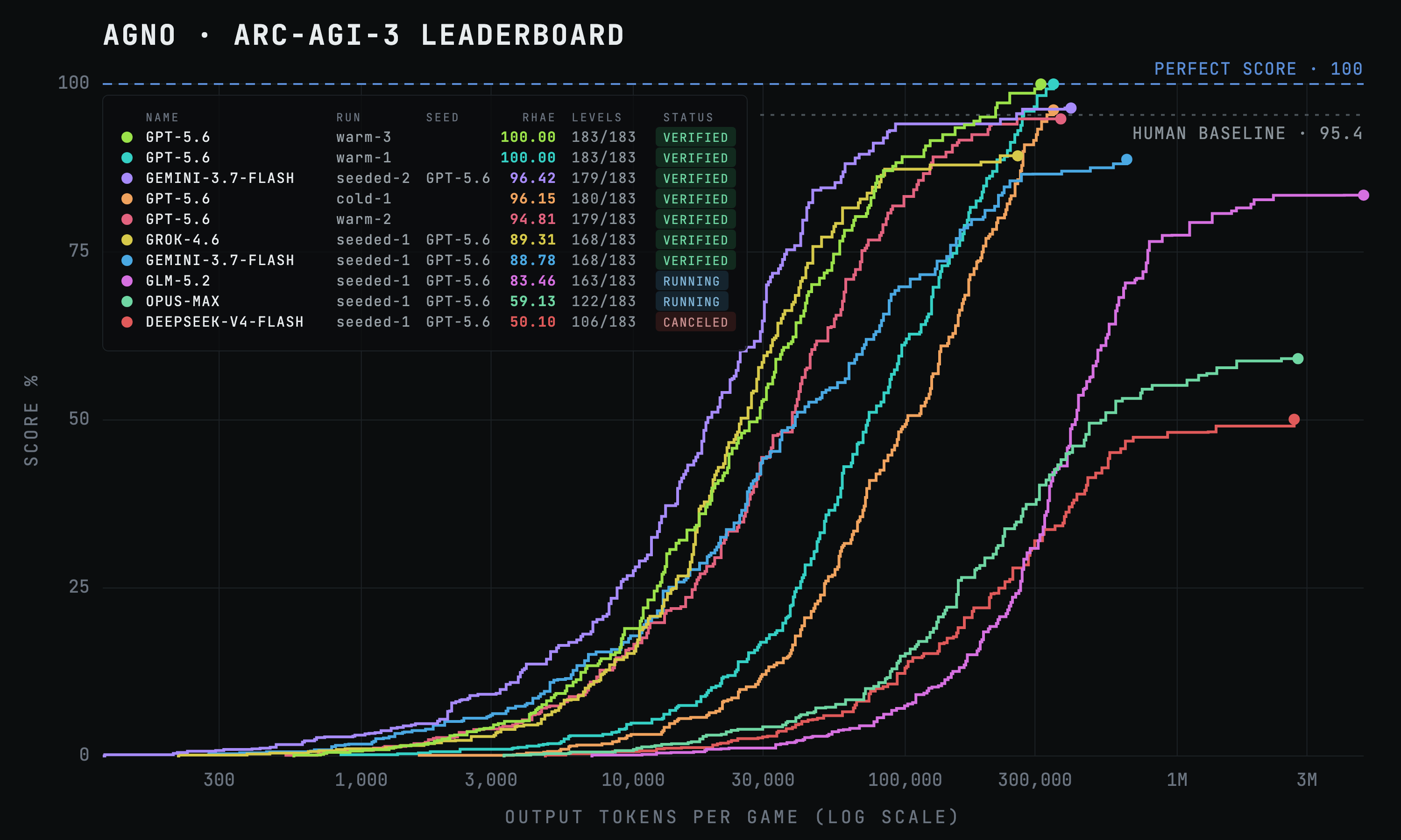 The ARC-AGI-Arcade scoreboard: ten runs across six model families plotted as score against output tokens per game, seven of them carrying verified ARC scorecards.