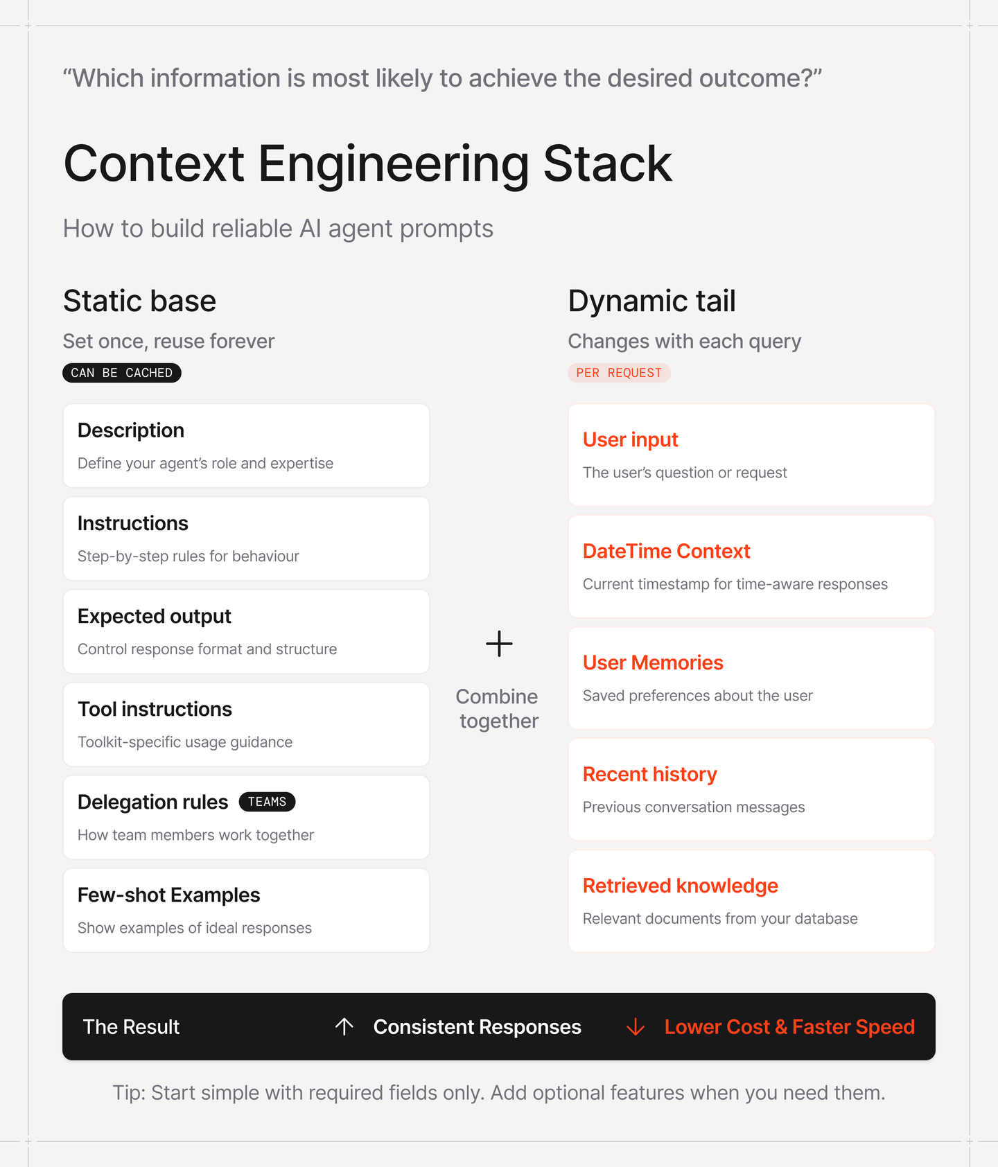 The context engineering stack, pairing a cacheable static base with a dynamic tail that changes per request