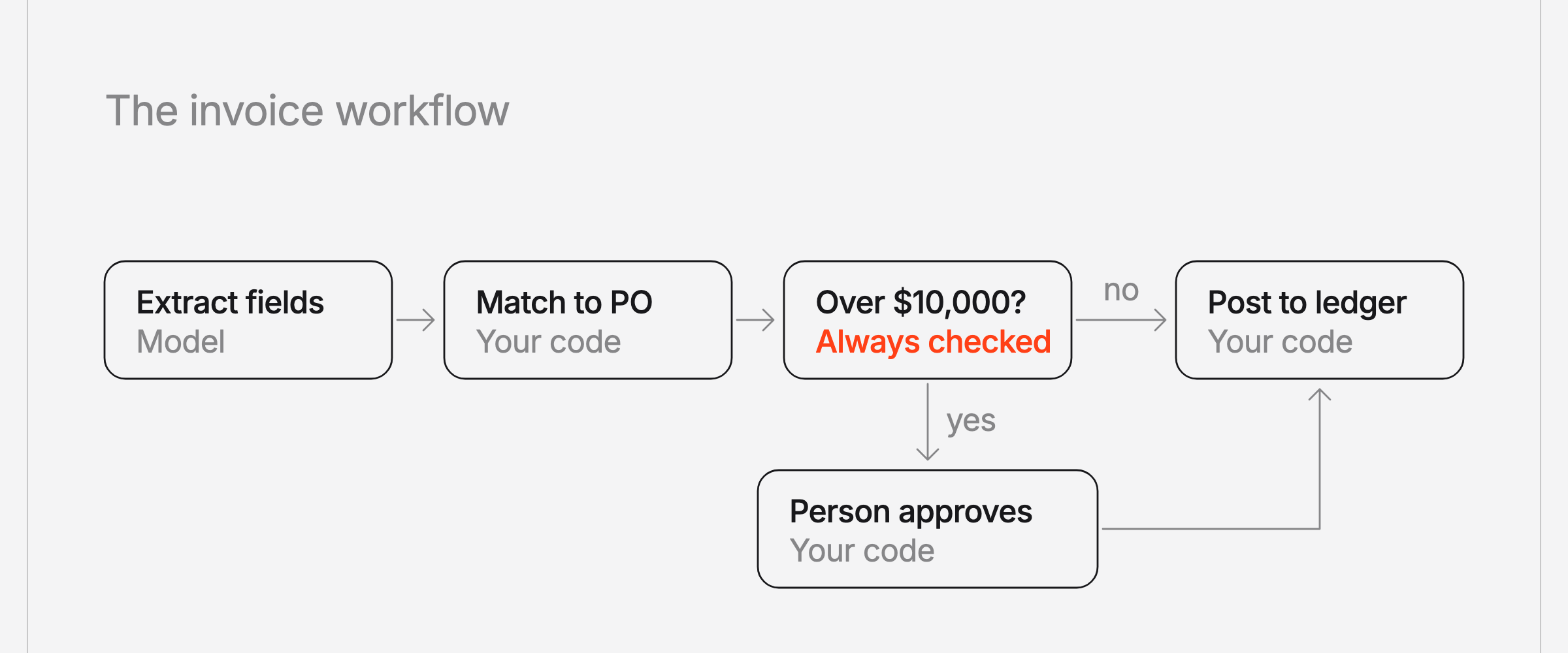 The invoice workflow. A model extracts the fields, your code matches them to the purchase order, and your code always checks whether the total is over 10,000 dollars. If yes, a person approves before the invoice is posted to the ledger; if no, it goes straight to the ledger.