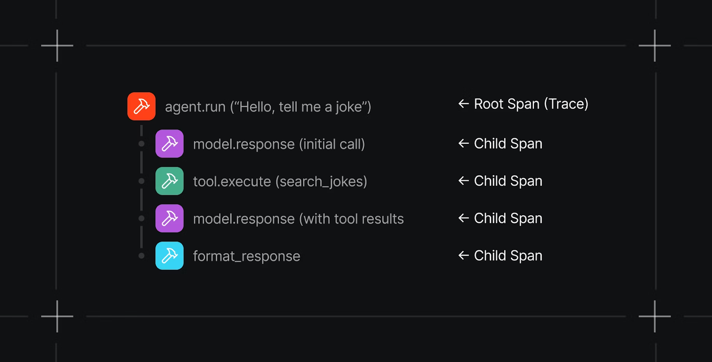 Trace tree with an agent.run root span above model response, tool execution and formatting child spans