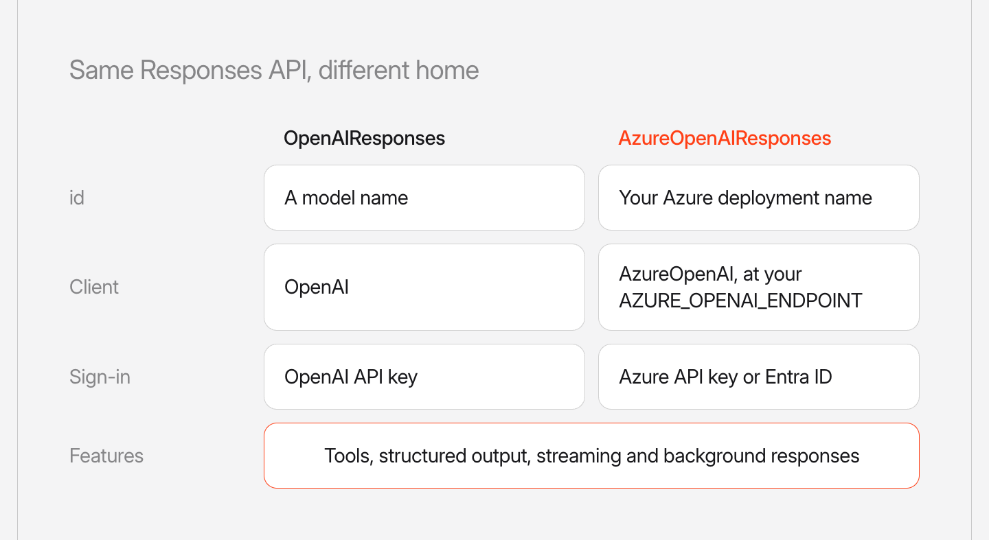 OpenAIResponses and AzureOpenAIResponses side by side. OpenAIResponses takes a model name as its id, uses the OpenAI client and signs in with an OpenAI API key. AzureOpenAIResponses takes your Azure deployment name as its id, uses the AzureOpenAI client at your AZURE_OPENAI_ENDPOINT and signs in with an Azure API key or Entra ID. Both share tools, structured output, streaming and background responses.