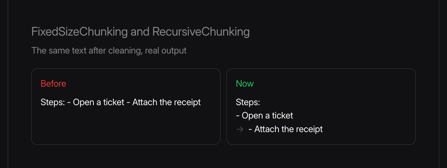 The same text after cleaning, before and now. Before, "Steps:", "- Open a ticket" and "- Attach the receipt" ran together on one line. Now the three lines stay separate, with the tab before the last item.