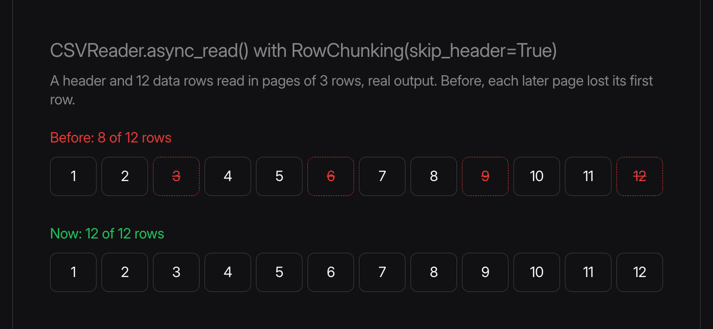 A header and 12 data rows read in pages of 3 rows. Before, rows 3, 6, 9 and 12 were dropped, leaving 8 of 12. Now all 12 rows are kept.