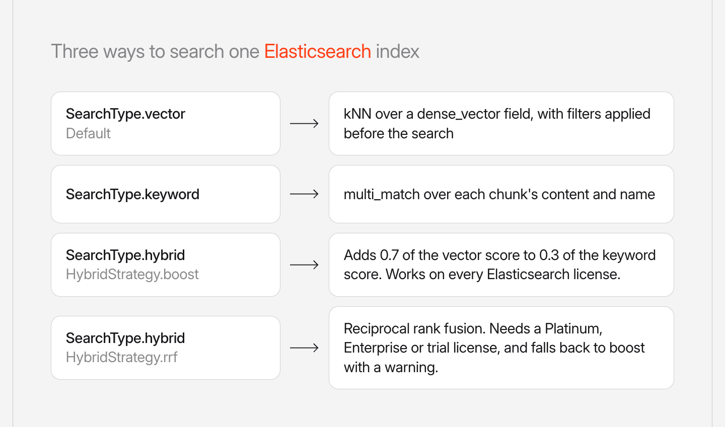 Three ways to search one Elasticsearch index. SearchType.vector, the default, runs kNN over a dense_vector field with filters applied before the search. SearchType.keyword runs multi_match over each chunk's content and name. SearchType.hybrid with HybridStrategy.boost adds 0.7 of the vector score to 0.3 of the keyword score and works on every license. SearchType.hybrid with HybridStrategy.rrf uses reciprocal rank fusion, needs a Platinum, Enterprise or trial license, and falls back to boost with a warning.
