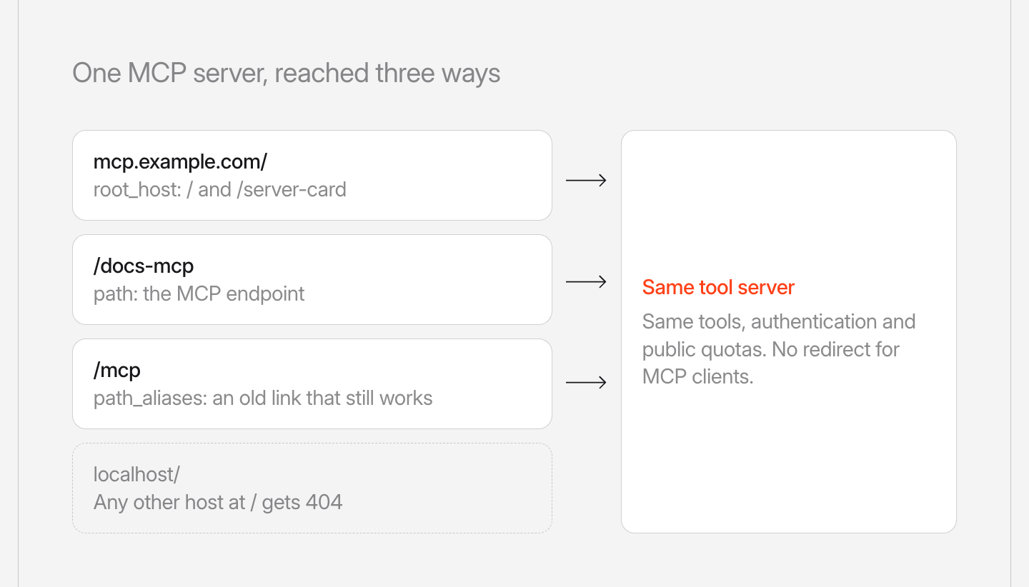 One MCP server, reached three ways. mcp.example.com at the root, /docs-mcp as the path and /mcp as an alias all reach the same tool server. Any other host at / gets 404.