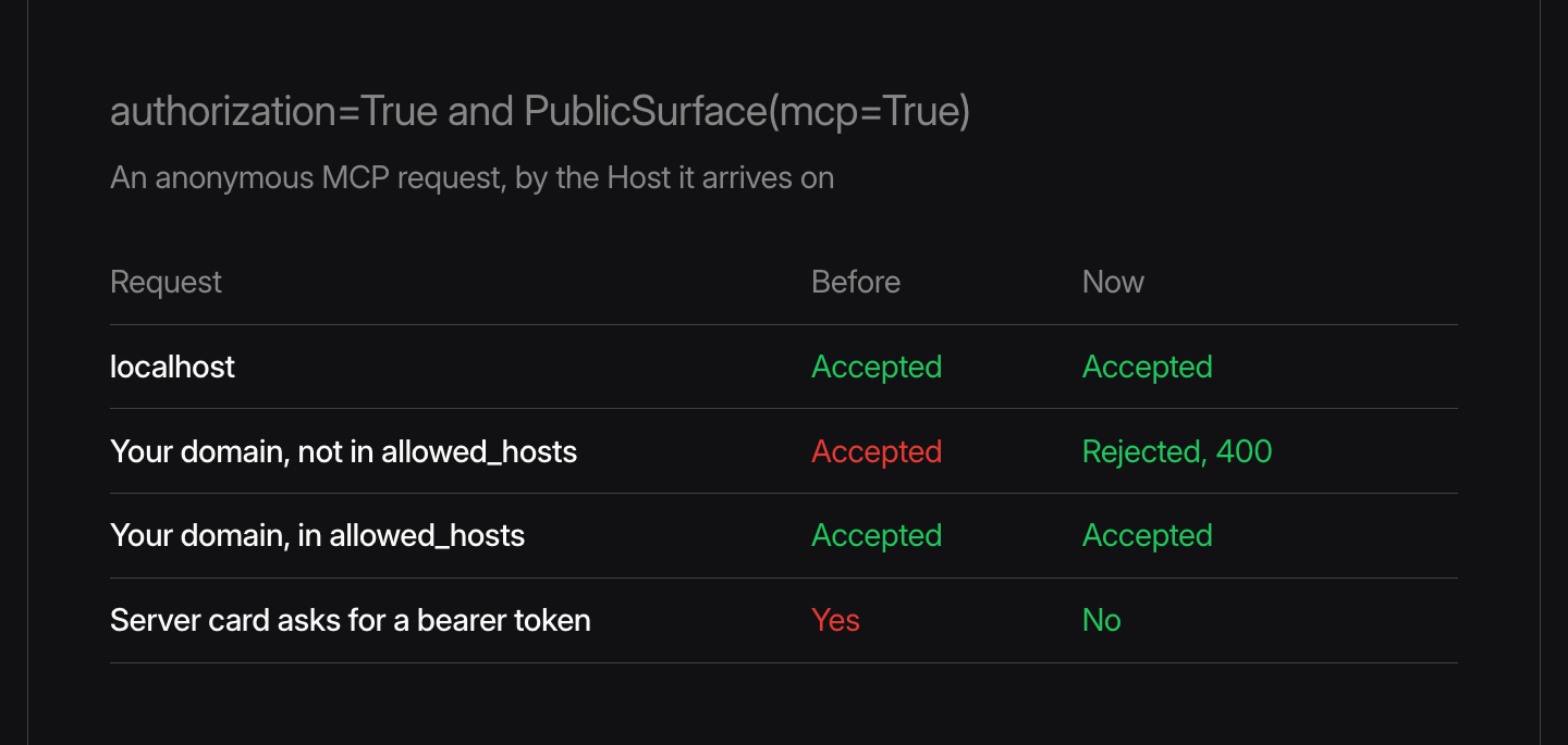 Anonymous MCP requests by Host, before and now. localhost is accepted both times. Your domain without allowed_hosts was accepted and is now rejected with 400. Your domain listed in allowed_hosts is accepted both times. The server card no longer asks for a bearer token.