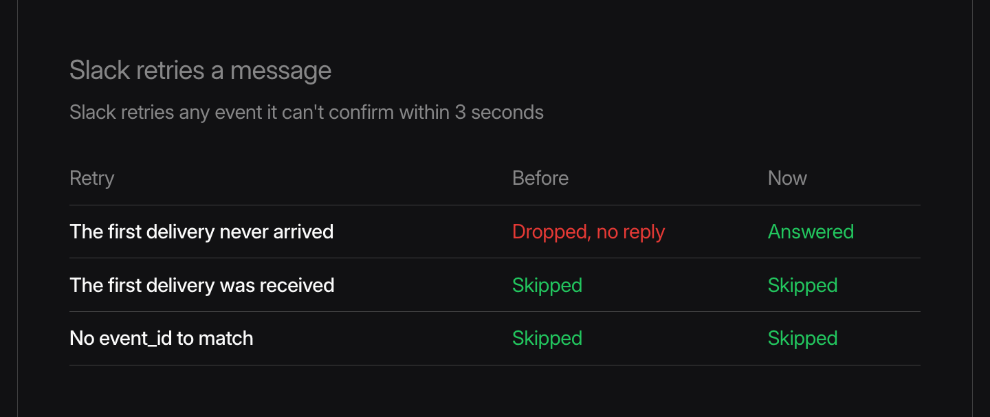 How the Slack interface handles a retry, before and now. When the first delivery never arrived, the retry was dropped with no reply and is now answered. Retries of received deliveries and retries without an event_id are skipped both times.