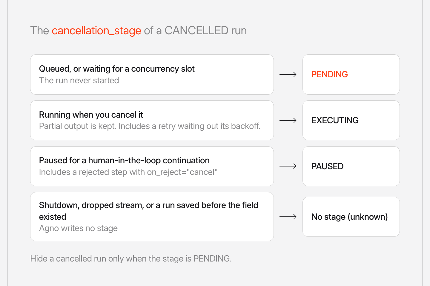 Which cancellation_stage Agno writes for a CANCELLED run. A run that was queued or waiting for a concurrency slot and never started gets PENDING. A run cancelled while running, with partial output kept, gets EXECUTING, which also covers a retry waiting out its backoff. A run paused for a human-in-the-loop continuation gets PAUSED, which also covers a rejected step with on_reject="cancel". An event-loop shutdown, a dropped stream, or a run saved before the field existed gets no stage, which means unknown. Hide a cancelled run only when the stage is PENDING.