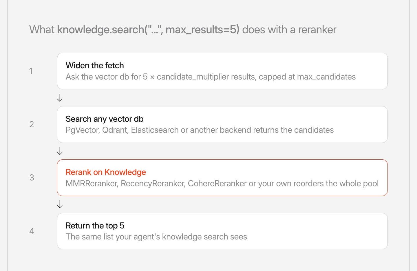 The four steps of knowledge.search with max_results=5 and a reranker. First, Agno widens the fetch and asks the vector db for 5 times candidate_multiplier results, capped at max_candidates. Second, any vector db such as PgVector, Qdrant or Elasticsearch returns the candidates. Third, the reranker on Knowledge, such as MMRReranker, RecencyReranker, CohereReranker or your own, reorders the whole pool. Fourth, Knowledge returns the top 5.