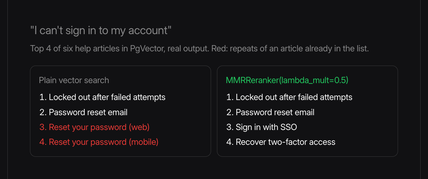 The query "I can't sign in to my account" against six help articles in PgVector, top 4 results, real output. Plain vector search returns Locked out after failed attempts, Password reset email, then two repeats of the password reset article for web and mobile. MMRReranker with lambda_mult 0.5 keeps Locked out after failed attempts and Password reset email, then brings in Sign in with SSO and Recover two-factor access.