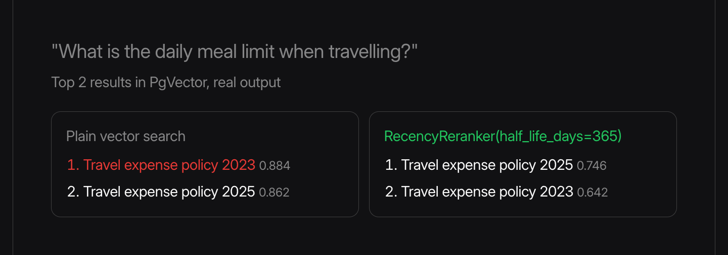The query "What is the daily meal limit when travelling?" against PgVector, top 2 results, real output. Plain vector search ranks Travel expense policy 2023 first with 0.884 and the 2025 policy second with 0.862. RecencyReranker with half_life_days 365 ranks the 2025 policy first with 0.746 and the 2023 policy second with 0.642.