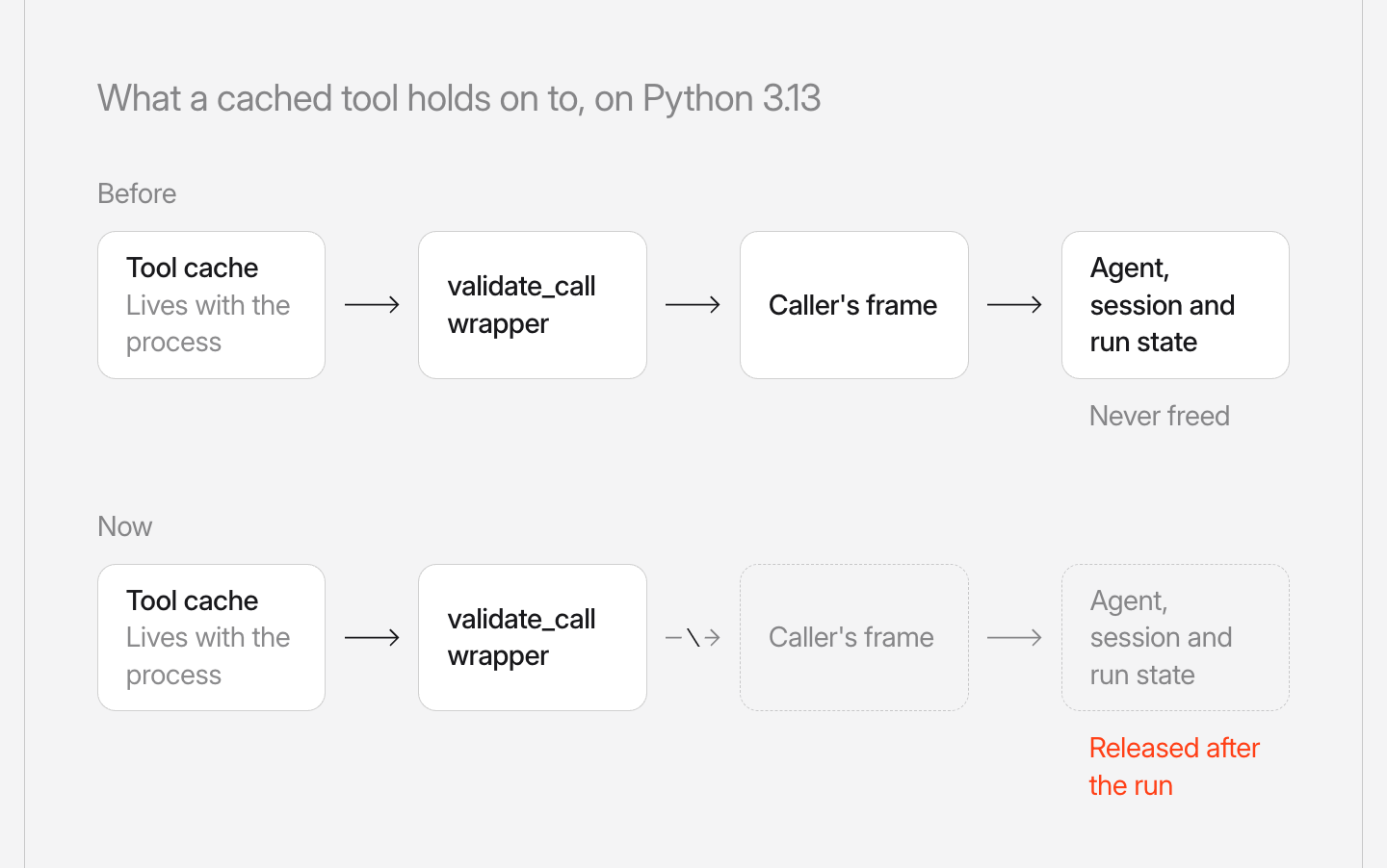 Two reference chains compared. Before, the tool cache, which lives as long as the process, held the validate_call wrapper, which held the caller's frame, which held the Agent, session and run state, so none of it was ever freed. Now the link from the wrapper to the frame is cut, and the frame and the state are released after the run.