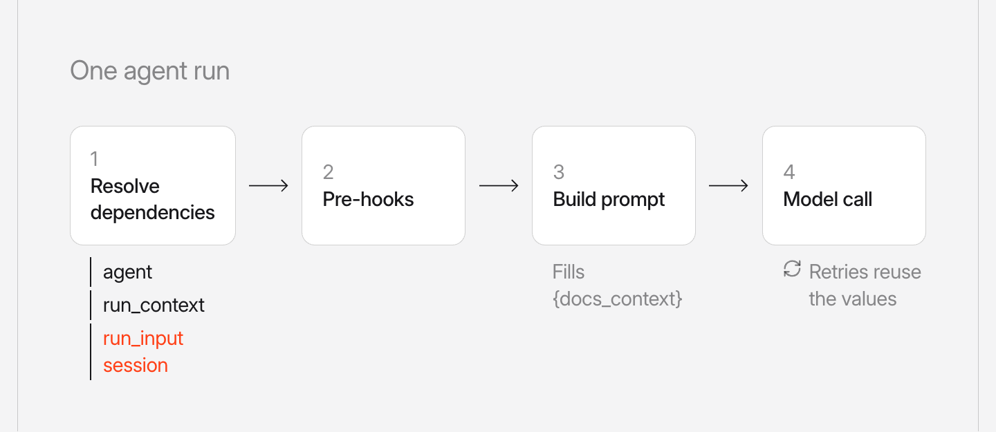 One agent run in four stages: resolve dependencies, which can now receive run_input and session alongside agent and run_context, then pre-hooks, then build the prompt, then the model call, where a retry reuses the resolved values.