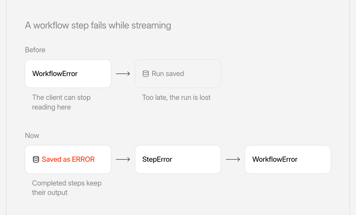 Two sequences compared. Before, Agno sent the WorkflowError event first and saved the run after it, so a client that stopped reading at WorkflowError lost the run. Now Agno saves the run as ERROR first, then sends StepError and WorkflowError, and completed steps keep their output.
