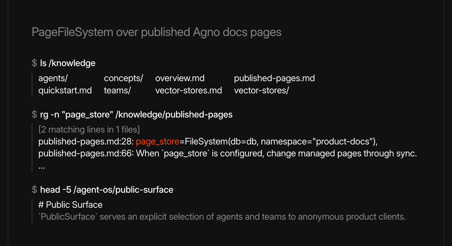 Three commands run through PageFileSystem against published Agno docs pages: ls /knowledge lists the section, rg finds page_store on two lines of the published pages guide, and head reads the top of the Public Surface page.