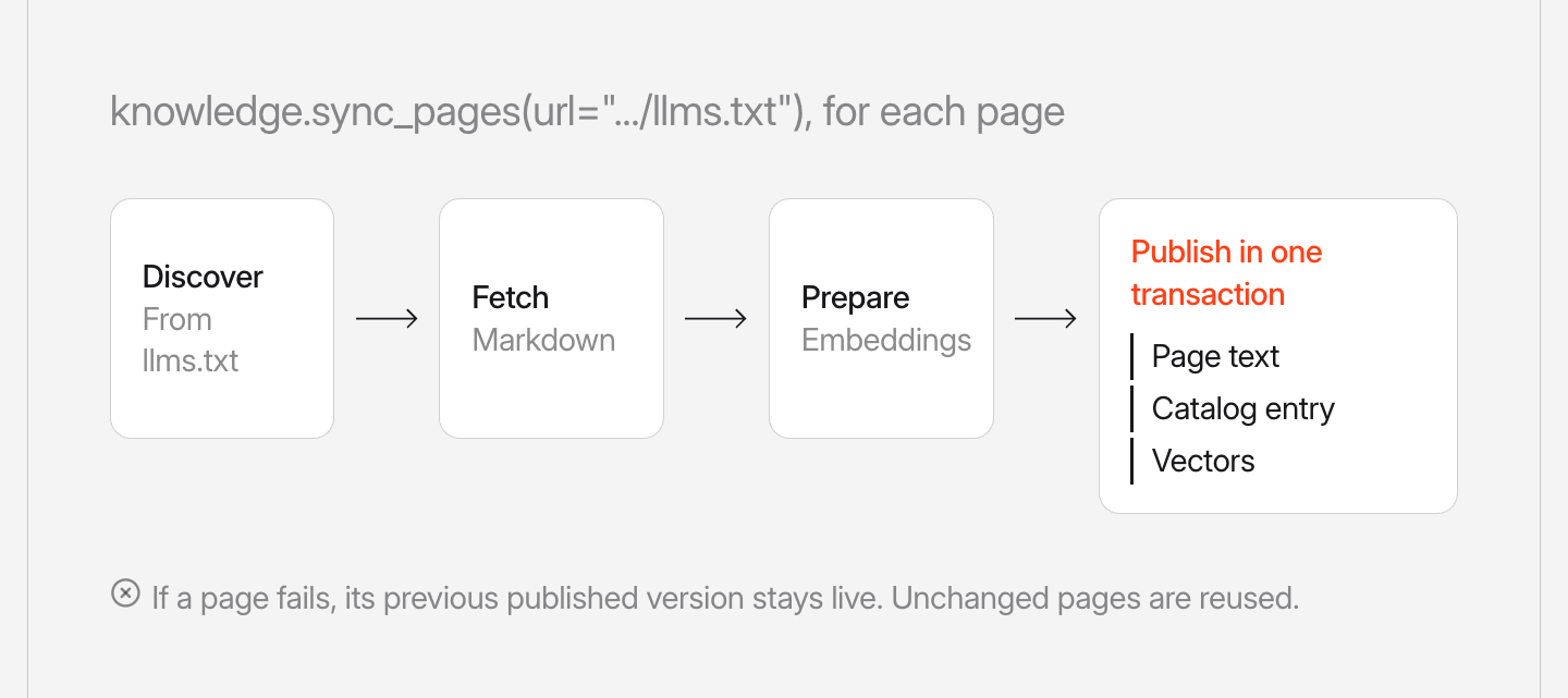 A page sync: llms.txt is discovered, each page is fetched, chunked and embedded, then its text, catalog entry and vectors are published in one transaction. If a page fails, its previous published version stays live.