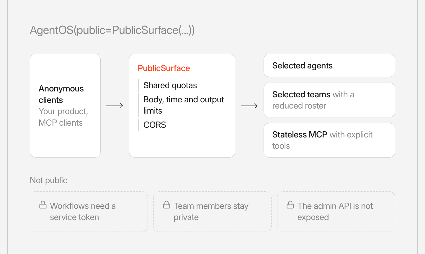 What PublicSurface exposes: anonymous clients reach only the selected agent, team and stateless MCP server, through shared quotas and request bounds. The sync workflow needs a service token, and team members and the admin API stay private.