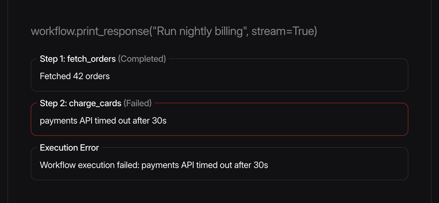 Console output from workflow.print_response with streaming on: Step 1, fetch_orders, completed with "Fetched 42 orders". Step 2, charge_cards, is outlined in red and marked Failed with "payments API timed out after 30s". An Execution Error panel follows.