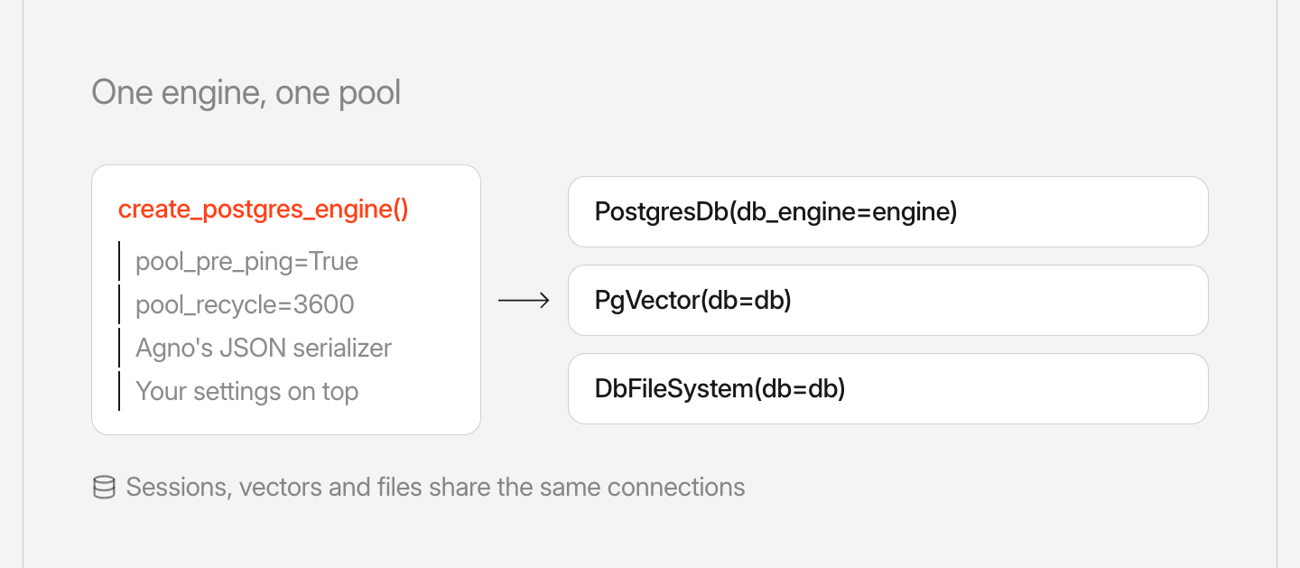create_postgres_engine builds one engine with pool_pre_ping, pool_recycle, Agno's JSON serializer and your settings on top. PostgresDb takes it as db_engine, and PgVector and DbFileSystem borrow it through db, so sessions, vectors and files share the same connections.
