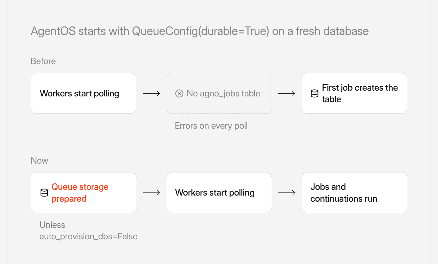 Before: workers started polling, found no agno_jobs table and logged errors on every poll until the first job created it. Now: queue storage is prepared first, unless auto_provision_dbs=False, then workers start polling and jobs and continuations run.