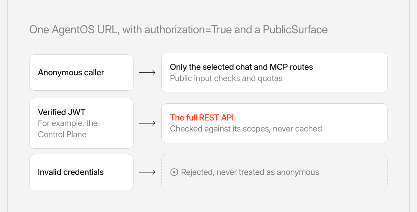 One AgentOS URL with authorization=True and a PublicSurface. Anonymous callers reach only the selected chat and MCP routes, with public input checks and quotas. Verified JWTs, such as the Control Plane's, reach the full REST API, checked against their scopes and never cached. Invalid credentials are rejected and never treated as anonymous.