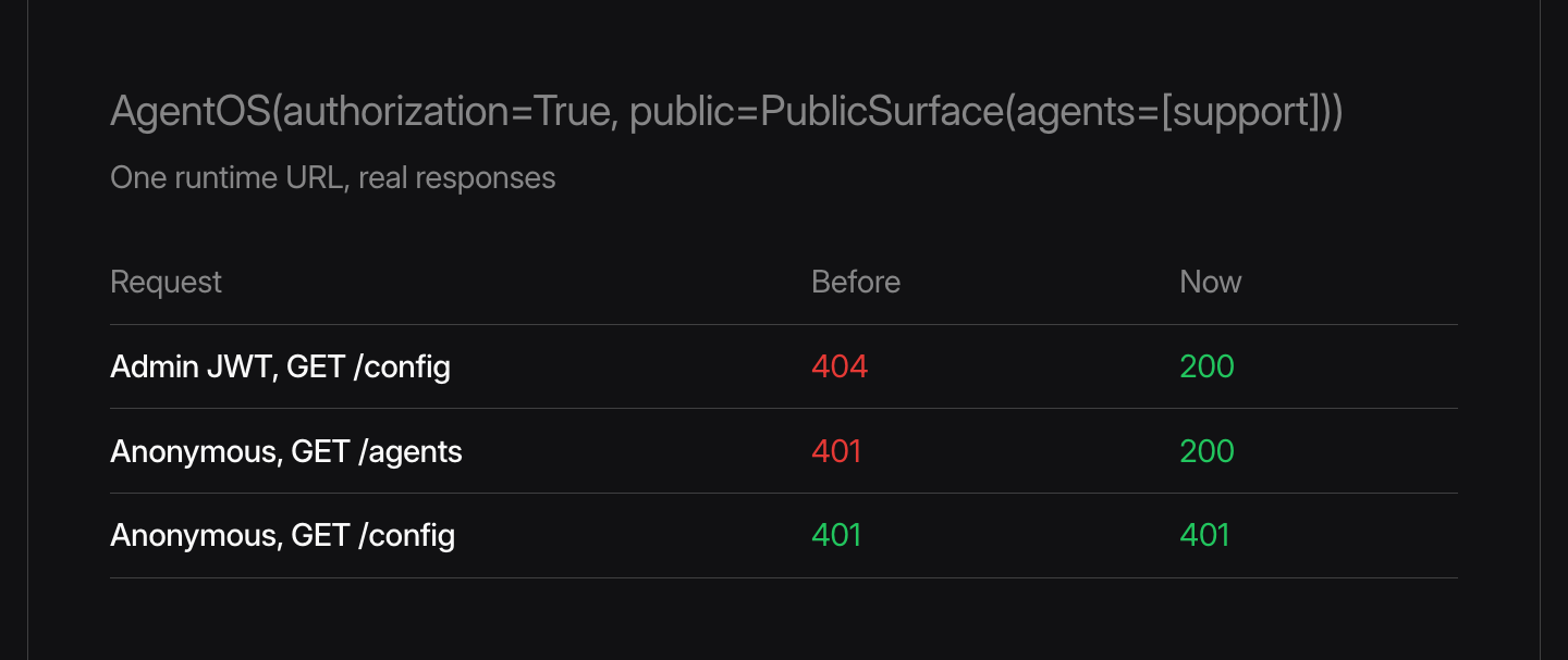 The same AgentOS, with authorization=True and a PublicSurface, before and now. An admin JWT on /config got 404 and now gets 200. An anonymous request for the agent list got 401 and now gets 200. An anonymous request for /config gets 401 either way.