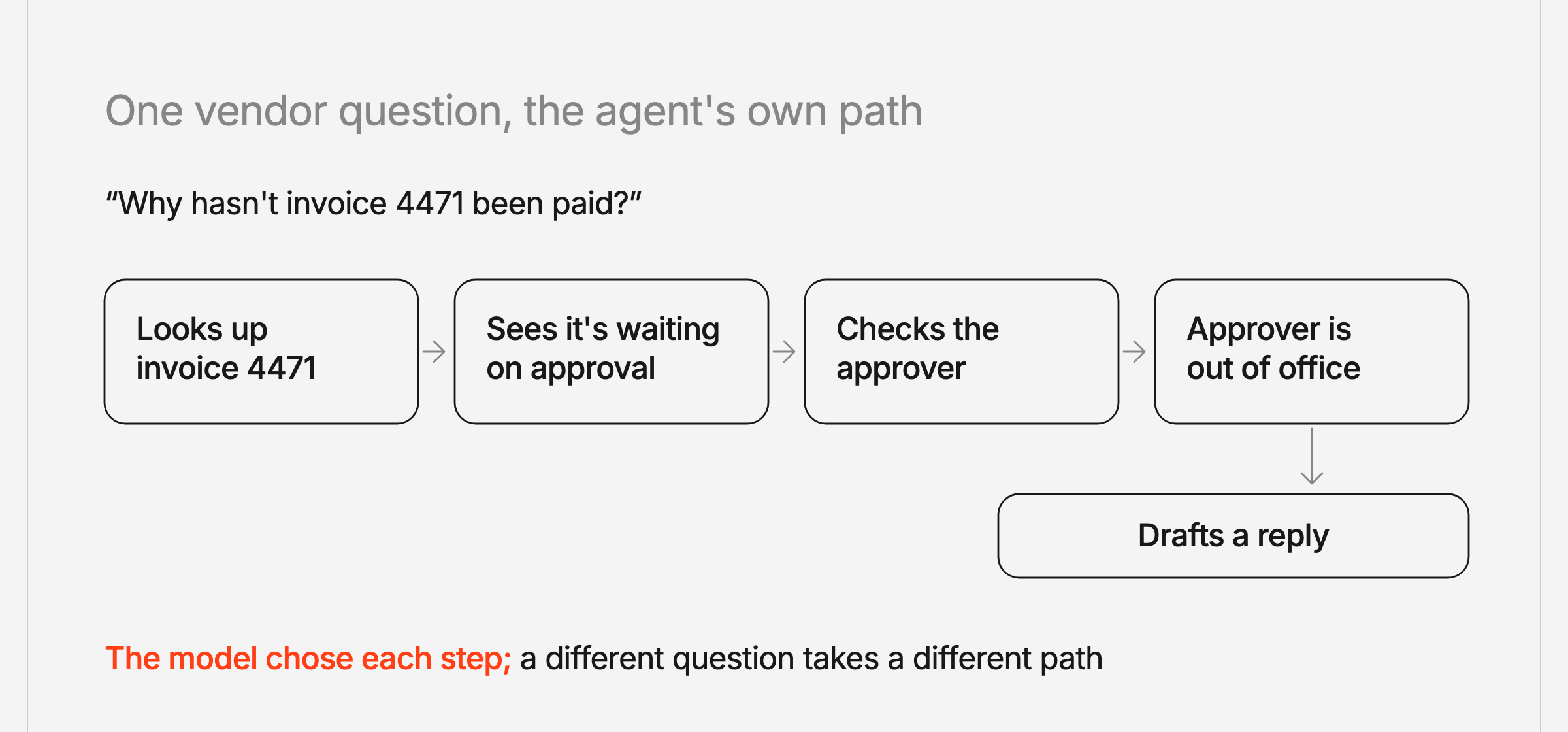 One vendor question, the agent's own path. The agent looks up invoice 4471, sees it's waiting on approval, checks the approver, finds the approver is out of office, and drafts a reply. The model chose each step; a different question takes a different path.