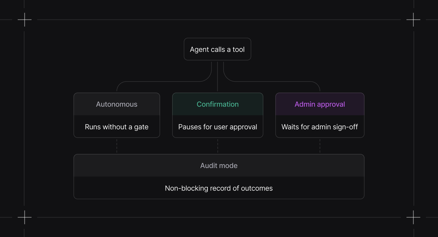 A tool call branching into autonomous, confirmation and admin approval modes, with audit mode recording outcomes below