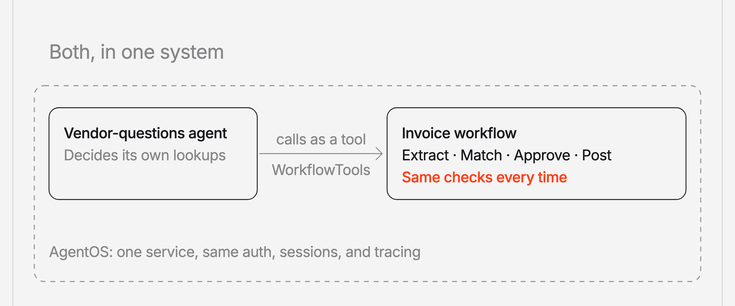 Both, in one system. The vendor-questions agent decides its own lookups and calls the invoice workflow as a tool through WorkflowTools. The workflow runs extract, match, approve, and post with the same checks every time. AgentOS runs both in one service with the same auth, sessions, and tracing.