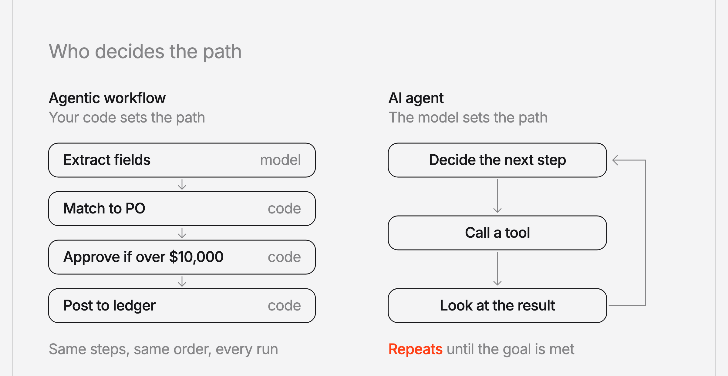 Who decides the path. Agentic workflow: your code sets the path, running extract fields, match to PO, approve if over 10,000 dollars, and post to ledger in the same order every run. AI agent: the model sets the path, deciding the next step, calling a tool, and looking at the result, repeating until the goal is met.